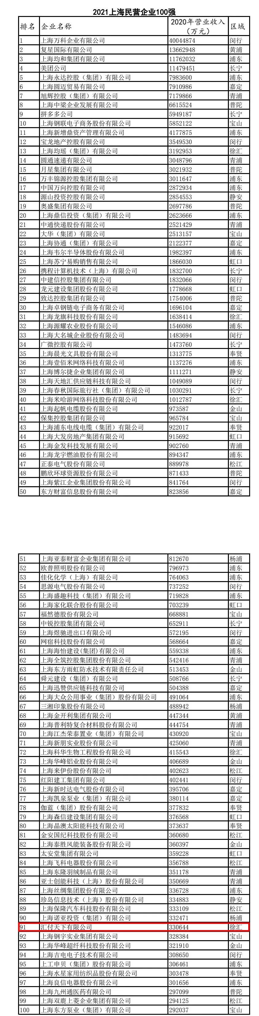 汇付天下入选2021上海民营企业百强!(图2) 汇付天下入选2021上海民营企业百强!(图2)