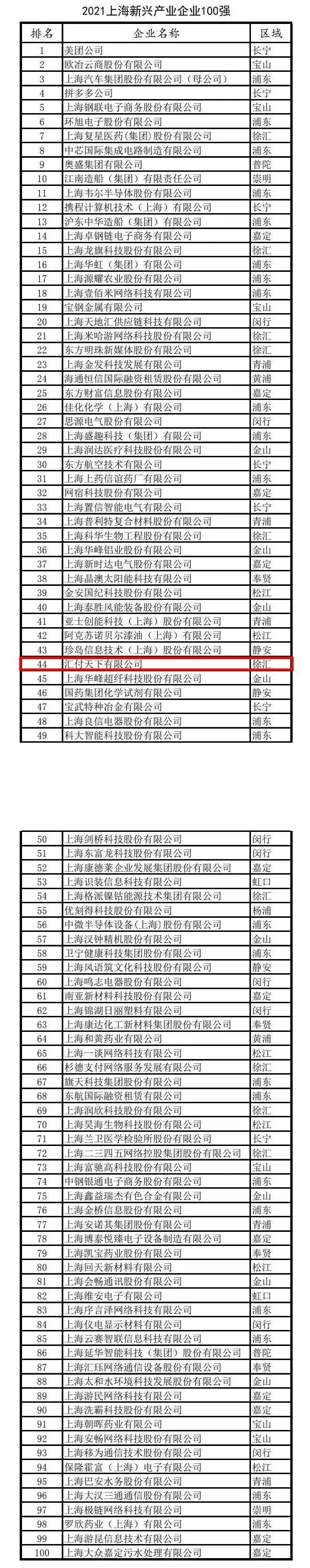 汇付天下入选2021上海民营企业百强!(图3) 汇付天下入选2021上海民营企业百强!(图3)
