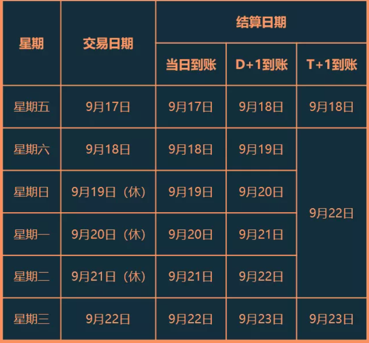 汇付天下POS机2021年中秋假期结算通知